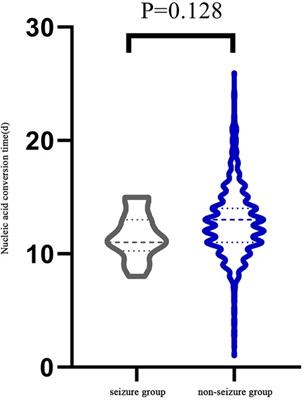 Febrile seizure in children with COVID-19 during the Omicron wave